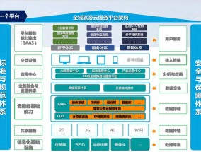 智慧旅游大数据建设应用，探索与实践智慧旅游大数据建设应用